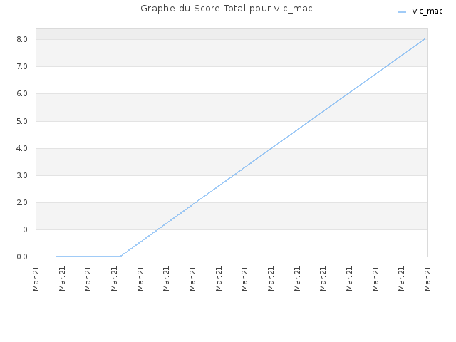 Graphe du Score Total pour vic_mac