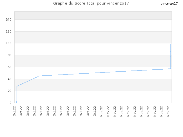 Graphe du Score Total pour vincenzo17