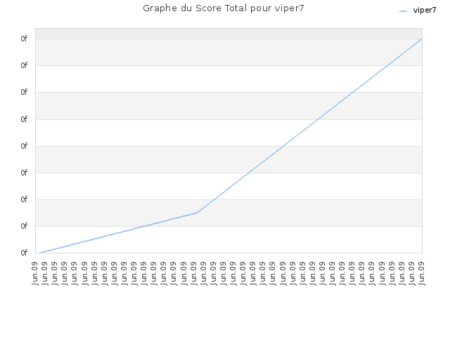 Graphe du Score Total pour viper7
