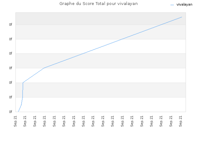 Graphe du Score Total pour vivalayan