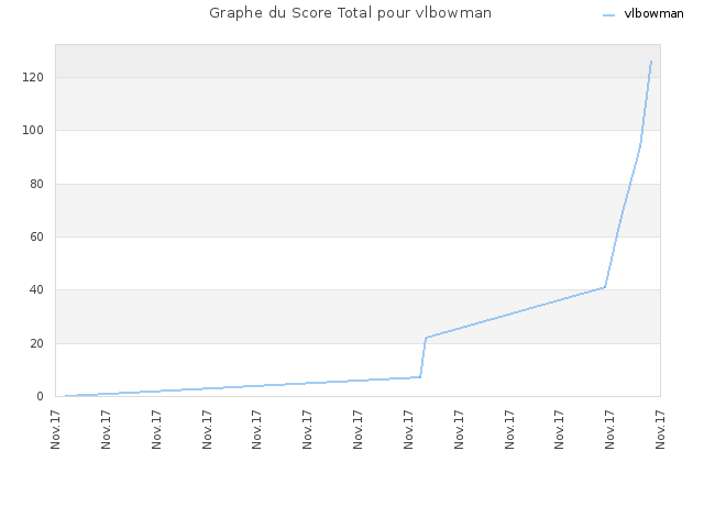 Graphe du Score Total pour vlbowman