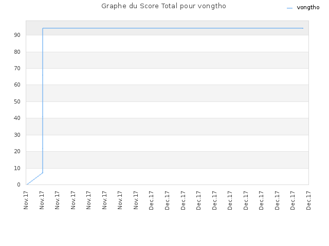 Graphe du Score Total pour vongtho