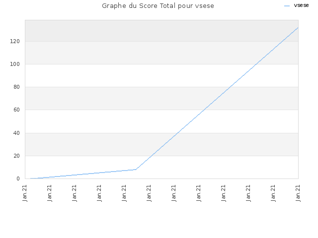 Graphe du Score Total pour vsese
