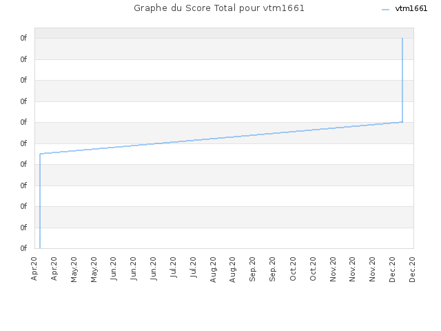 Graphe du Score Total pour vtm1661