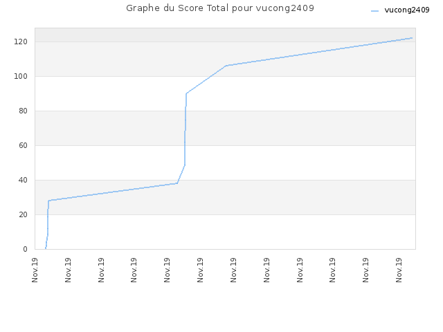 Graphe du Score Total pour vucong2409