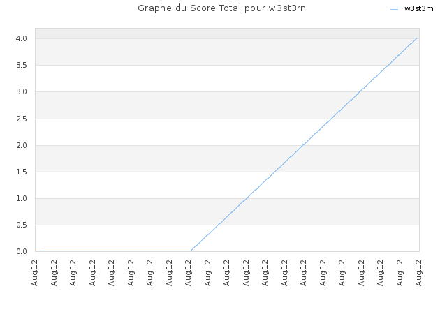 Graphe du Score Total pour w3st3rn