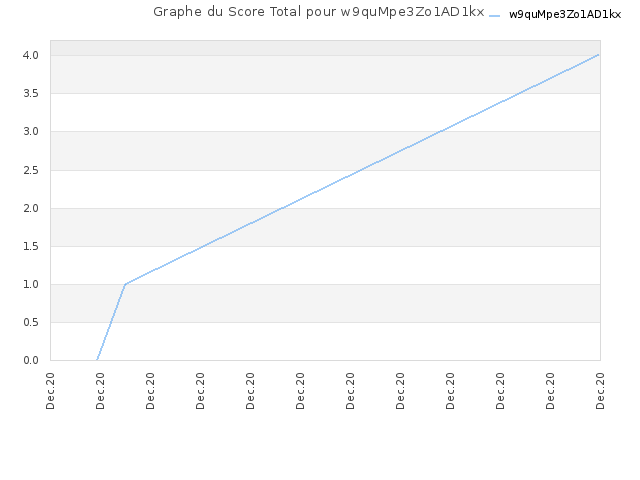 Graphe du Score Total pour w9quMpe3Zo1AD1kx