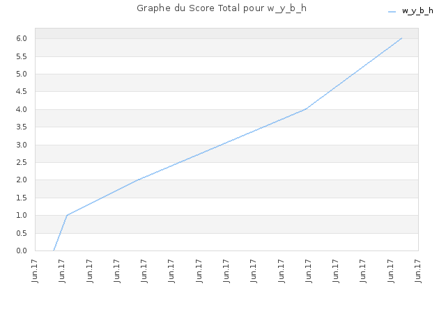 Graphe du Score Total pour w_y_b_h