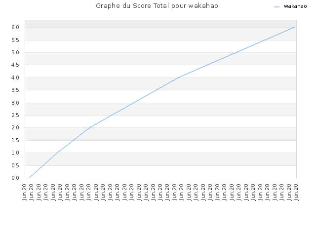 Graphe du Score Total pour wakahao