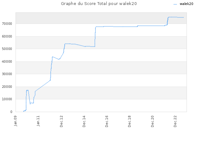 Graphe du Score Total pour walek20