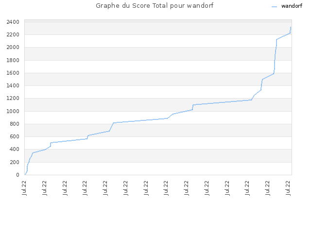Graphe du Score Total pour wandorf