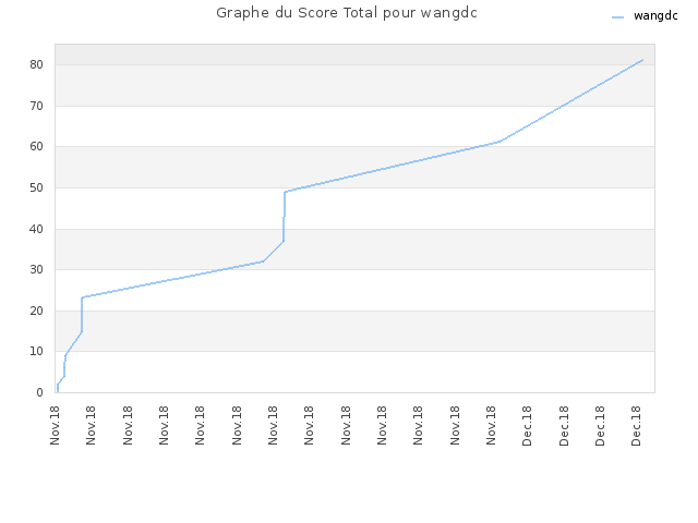 Graphe du Score Total pour wangdc