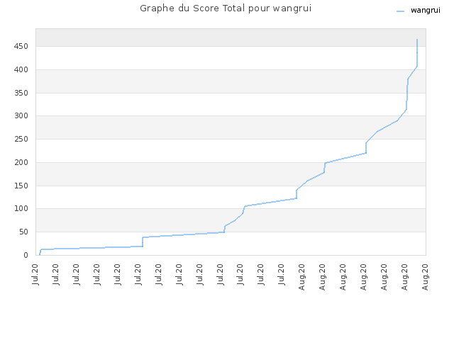 Graphe du Score Total pour wangrui
