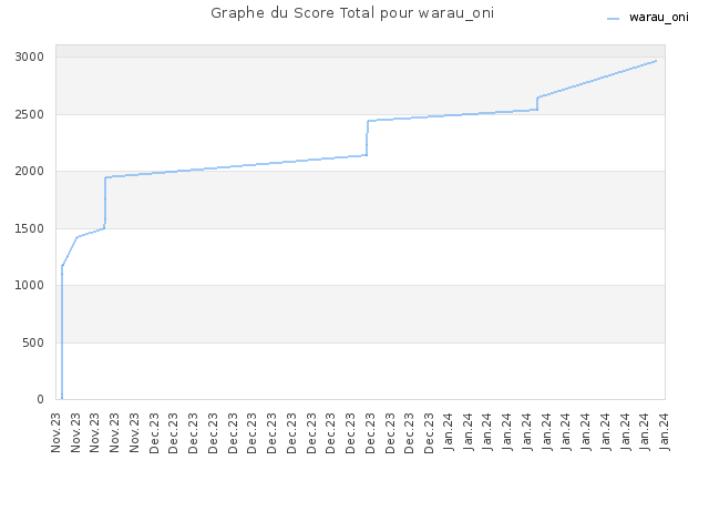 Graphe du Score Total pour warau_oni