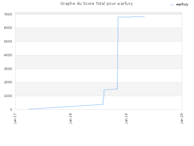 Graphe du Score Total pour warfury