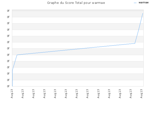 Graphe du Score Total pour warmae