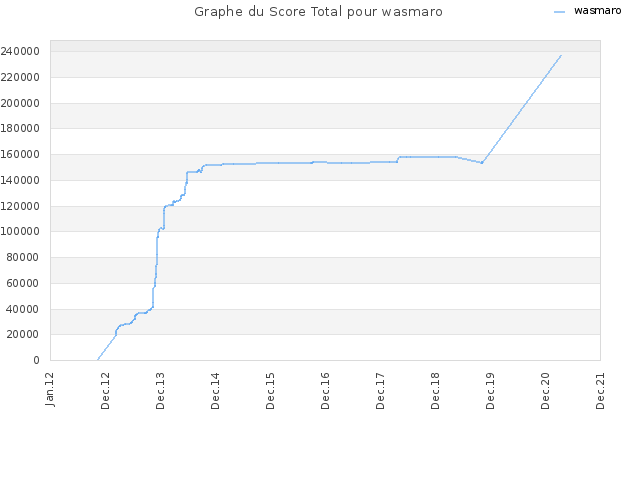 Graphe du Score Total pour wasmaro