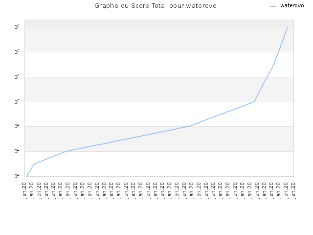 Graphe du Score Total pour waterovo