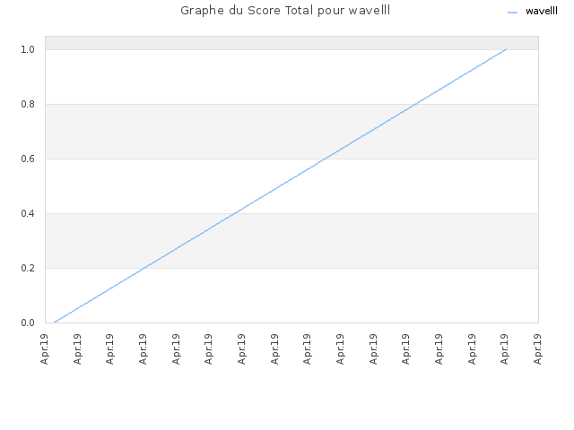 Graphe du Score Total pour wavelll