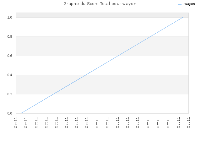 Graphe du Score Total pour wayon