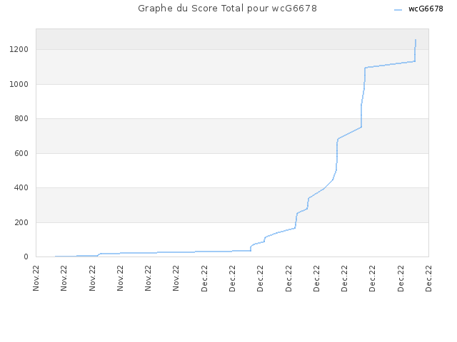Graphe du Score Total pour wcG6678