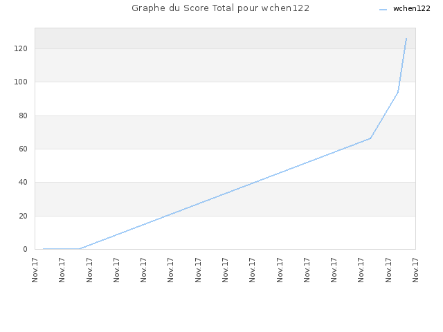 Graphe du Score Total pour wchen122