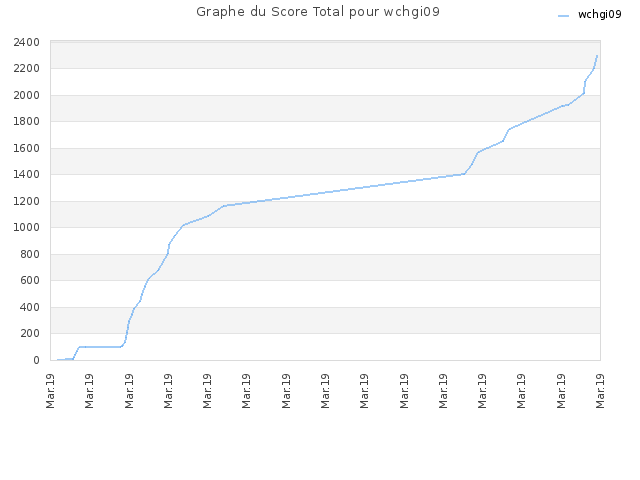 Graphe du Score Total pour wchgi09