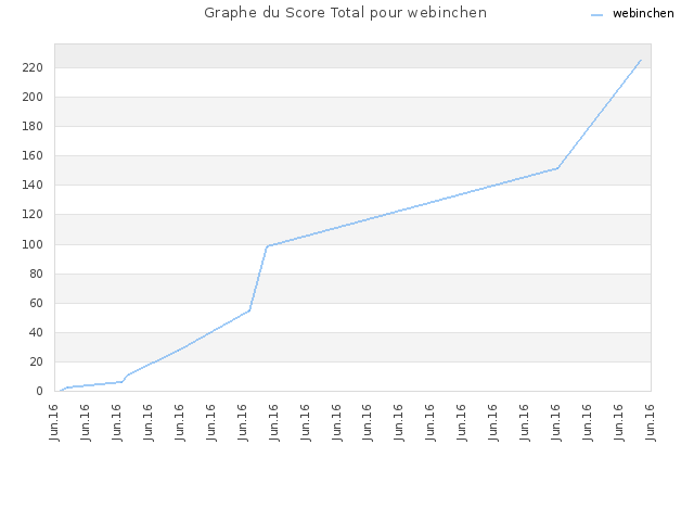 Graphe du Score Total pour webinchen
