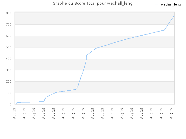 Graphe du Score Total pour wechall_leng