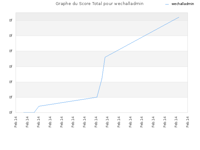 Graphe du Score Total pour wechalladmin