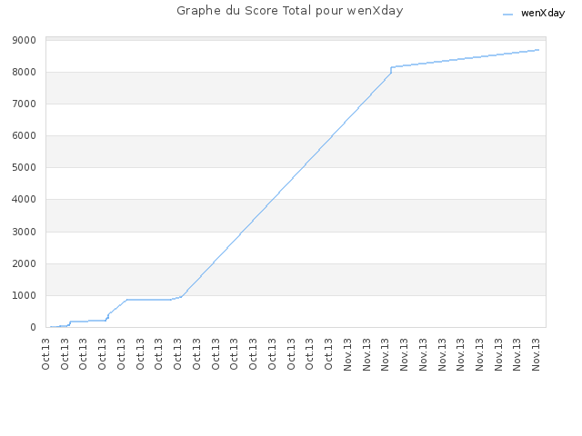 Graphe du Score Total pour wenXday