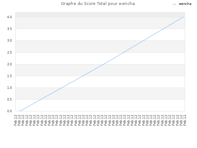 Graphe du Score Total pour wencha