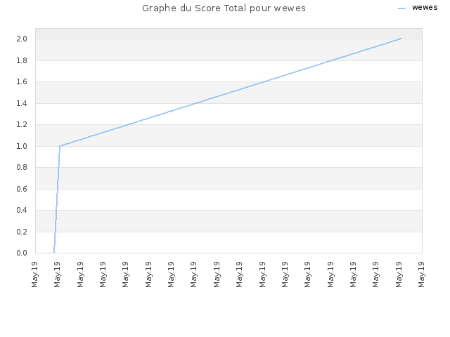 Graphe du Score Total pour wewes