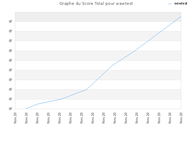 Graphe du Score Total pour wewtest