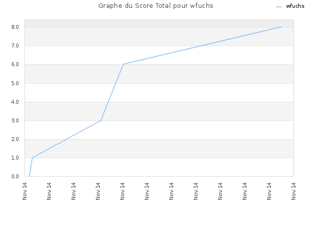Graphe du Score Total pour wfuchs