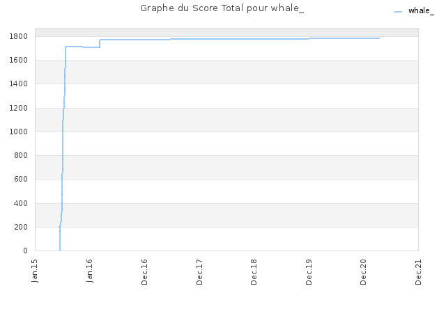 Graphe du Score Total pour whale_