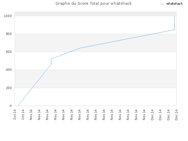 Graphe du Score Total pour whatshack