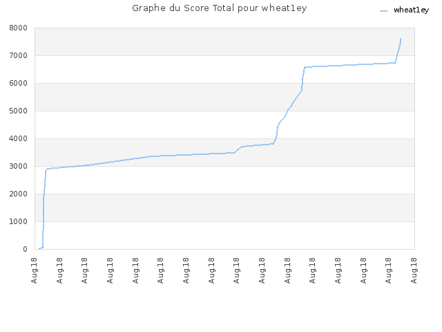 Graphe du Score Total pour wheat1ey