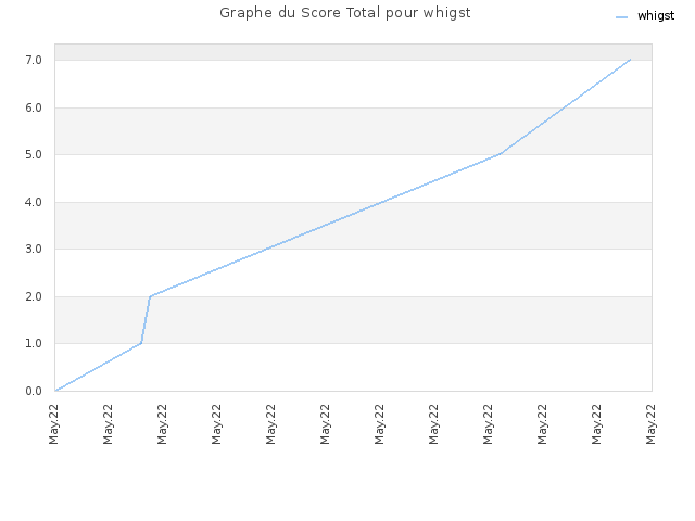 Graphe du Score Total pour whigst