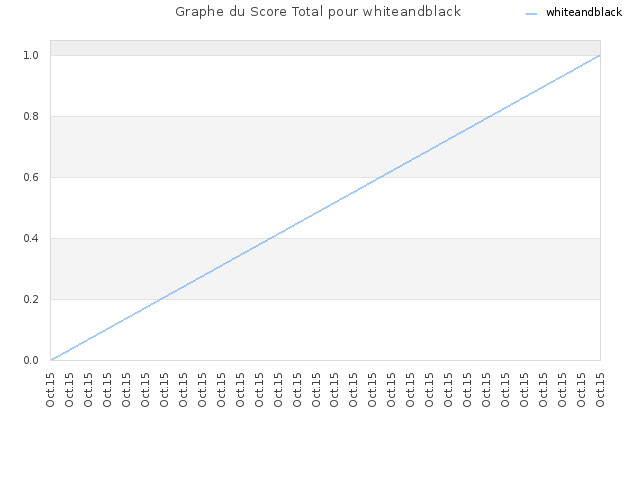 Graphe du Score Total pour whiteandblack