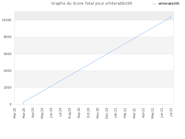 Graphe du Score Total pour whiterabbit95