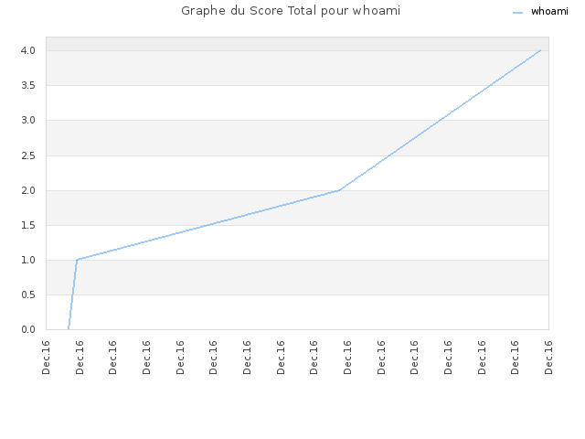 Graphe du Score Total pour whoami