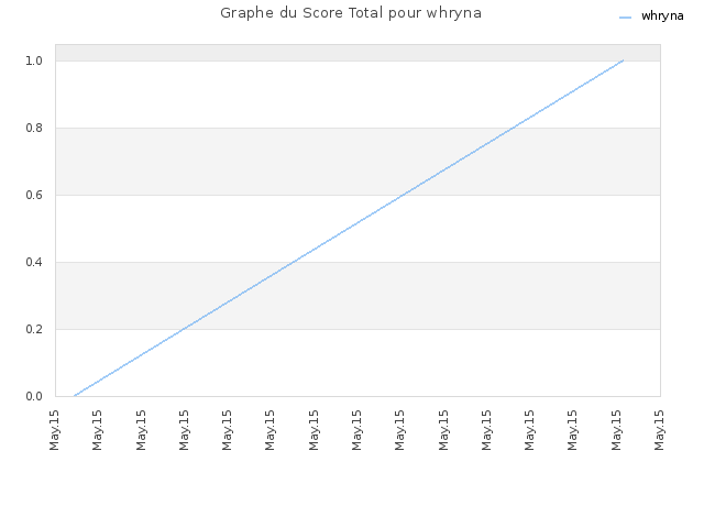 Graphe du Score Total pour whryna