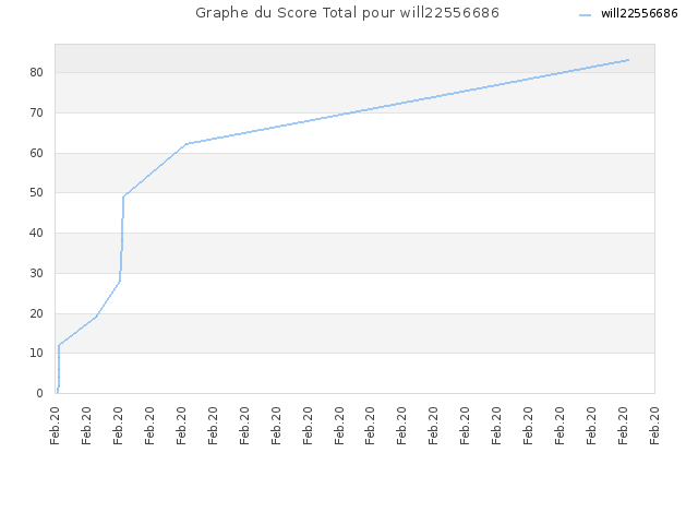Graphe du Score Total pour will22556686