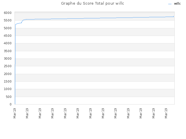 Graphe du Score Total pour willc