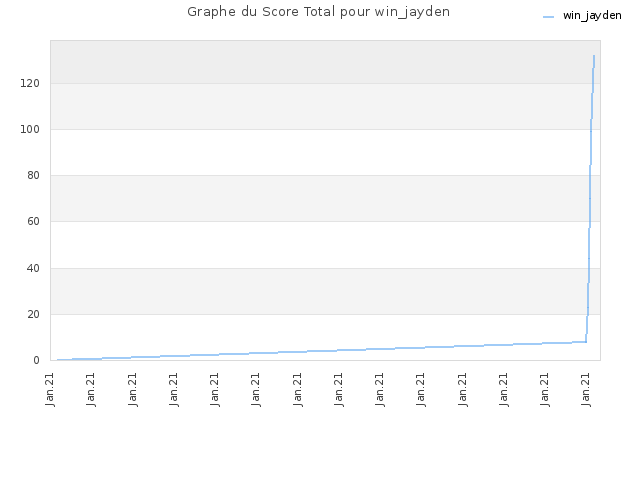 Graphe du Score Total pour win_jayden