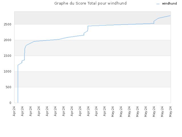 Graphe du Score Total pour windhund