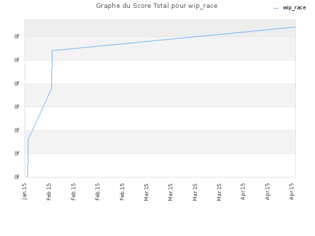 Graphe du Score Total pour wip_race
