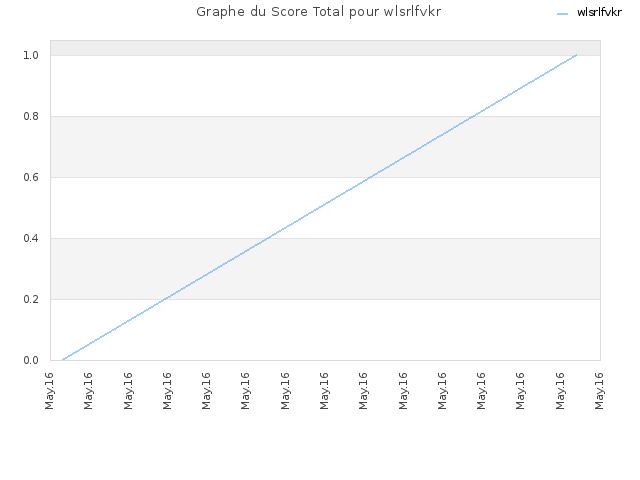 Graphe du Score Total pour wlsrlfvkr
