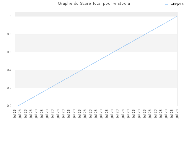 Graphe du Score Total pour wlstpdla